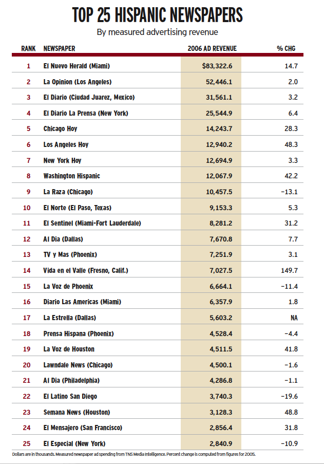 Top 25 Hispanic Newspapers