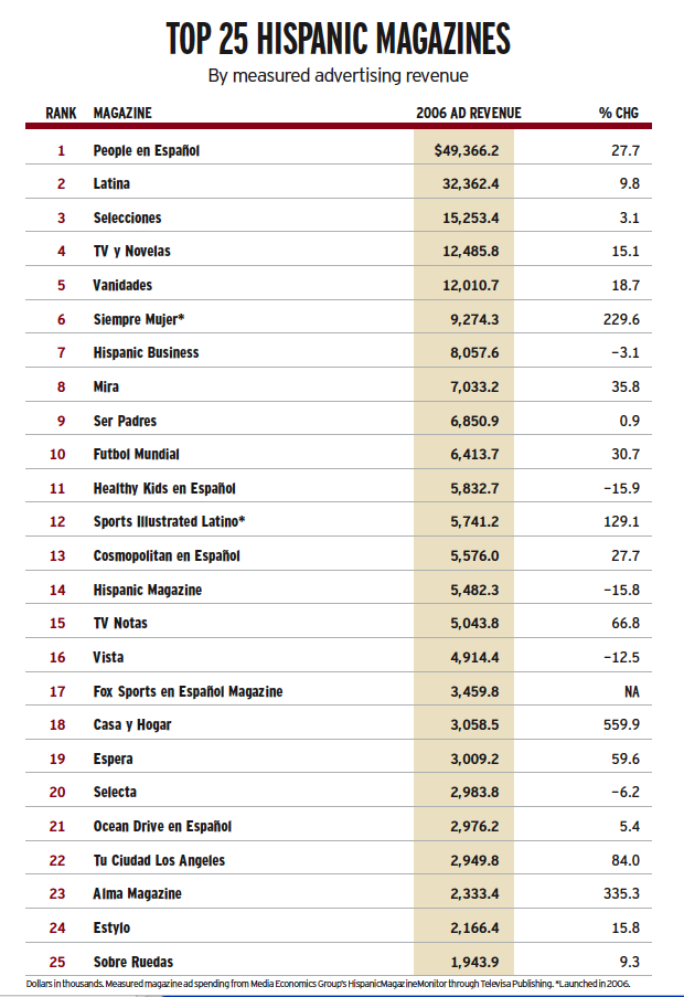 Top 25 Hispanic Magazines
