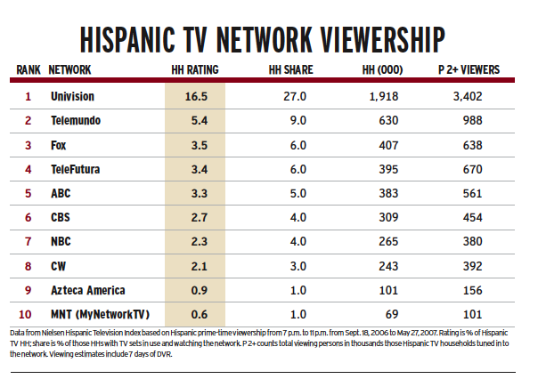 Hispanic Network TV Viewership