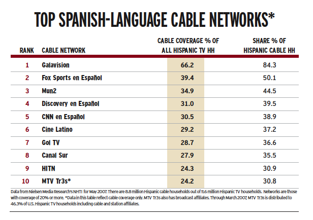 Top Spanish-Language Cable Networks