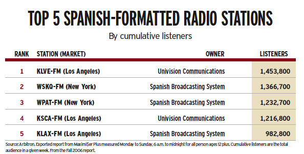 Top Spanish-Formatted Radio Stations