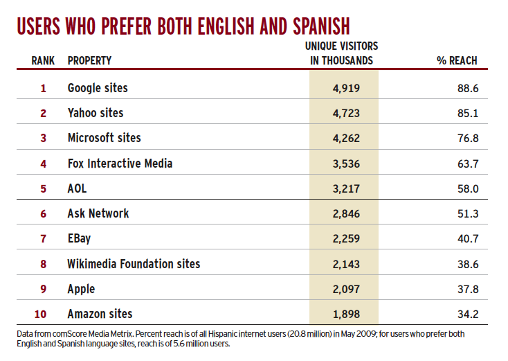 Users who prefer both English and Spanish